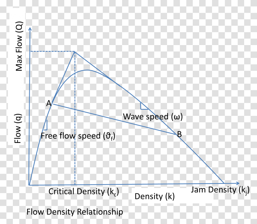 Flow Density Relationship Triangle, Bow Transparent Png