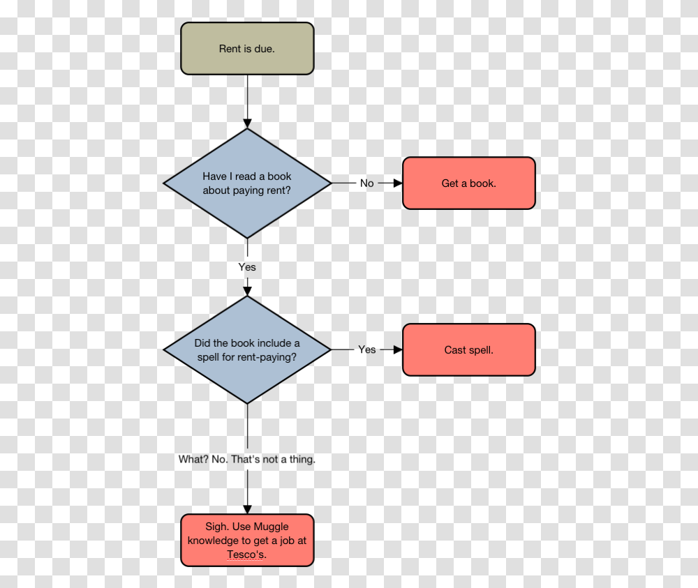 Flowcharts In Real Life Situations, Paper, Plot, Label Transparent Png