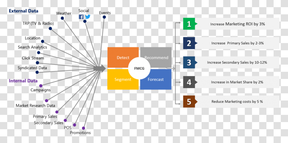 Fmcg Department Of Fmcg Company, Diagram, Network Transparent Png
