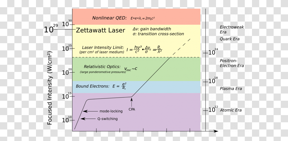 Focused Intensity Laser Beam, Plot, Diagram, Label Transparent Png