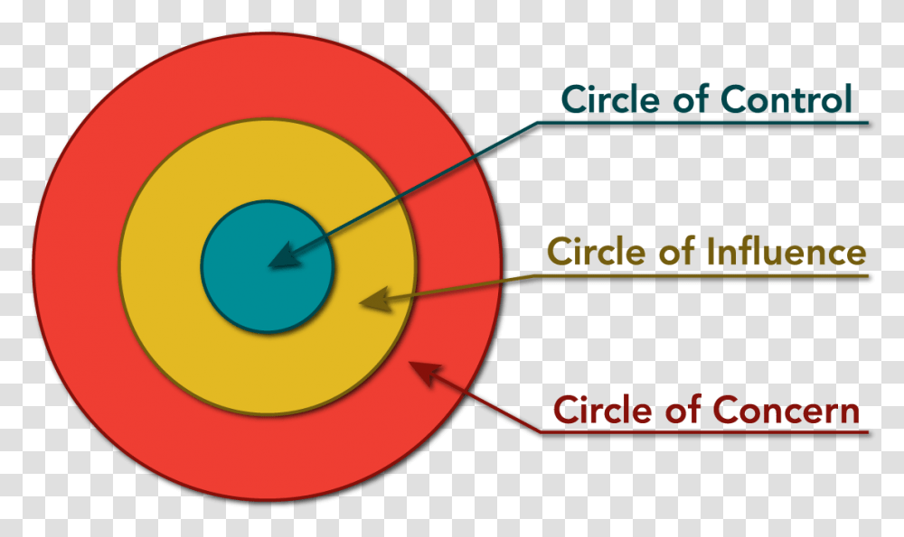 Focusing Circle Of Control Influence And Concern, Face, Diagram, Label, Text Transparent Png