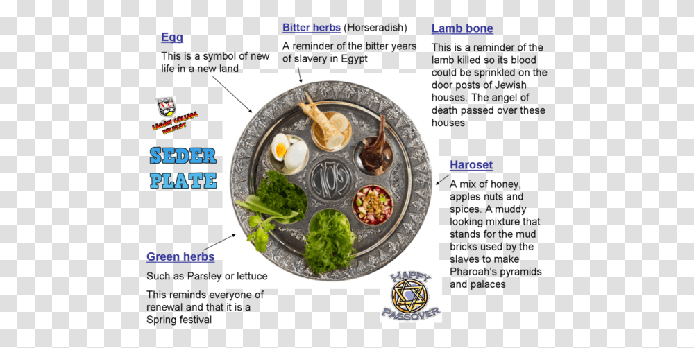 Food And Spirituality Seder Plate Foods, Meal, Dish, Plant, Platter Transparent Png