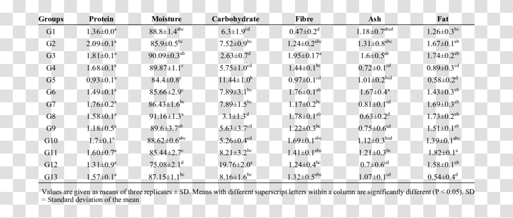 Food Composition Table Singapore, Gray, World Of Warcraft Transparent Png