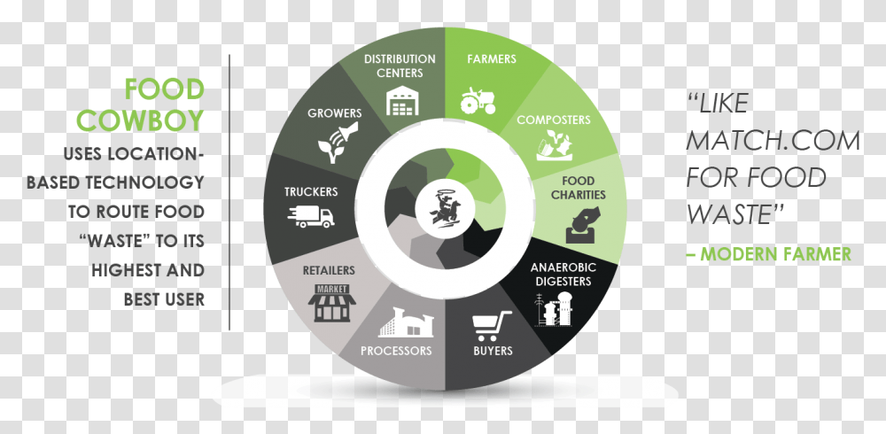 Food Cowboy Dot, Disk, Dvd Transparent Png