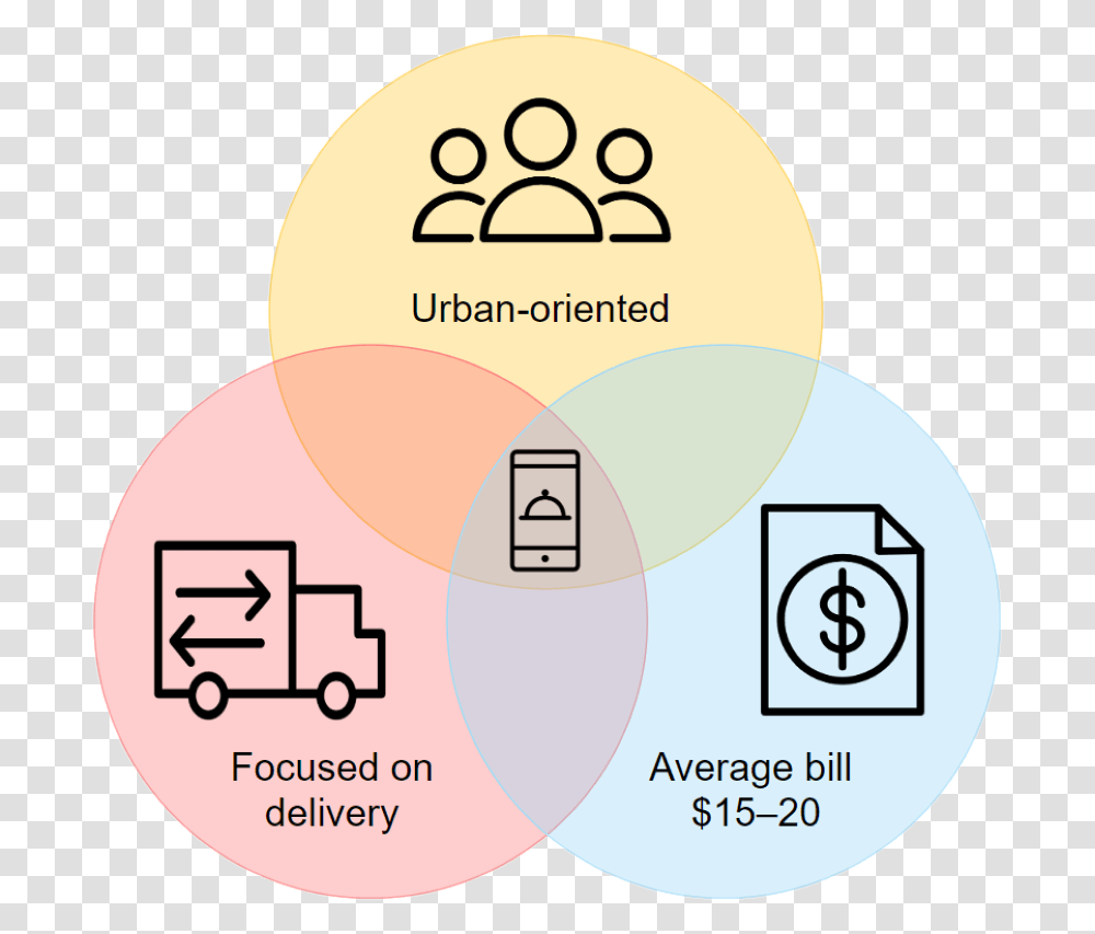 Food Delivery Service Success Formula Circle, Label, Diagram Transparent Png