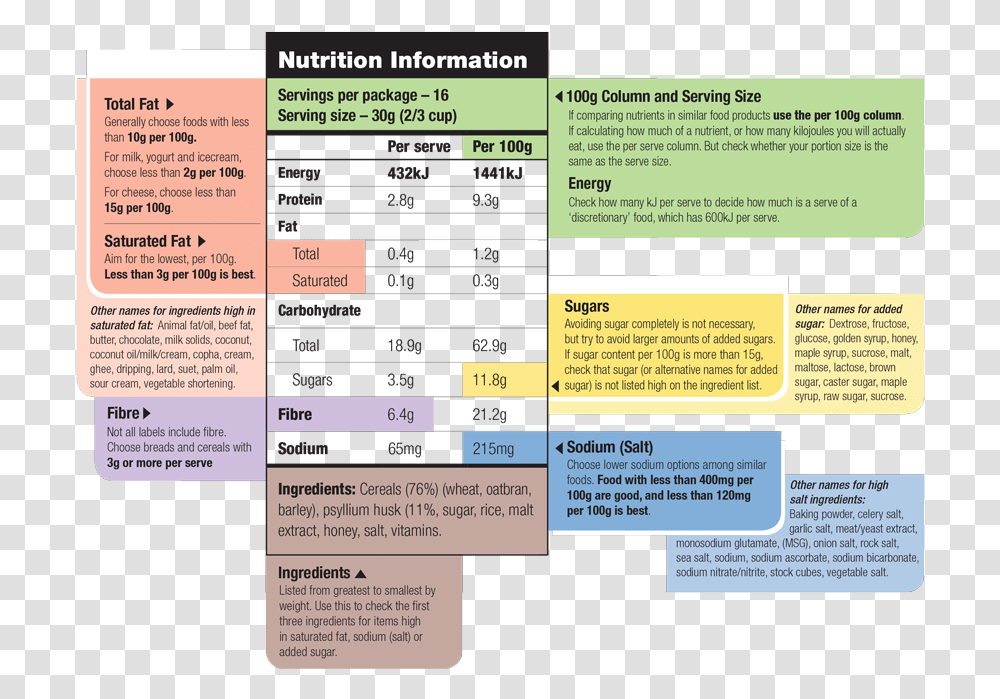 Food Labelling Requirements Australia, Number, Word Transparent Png