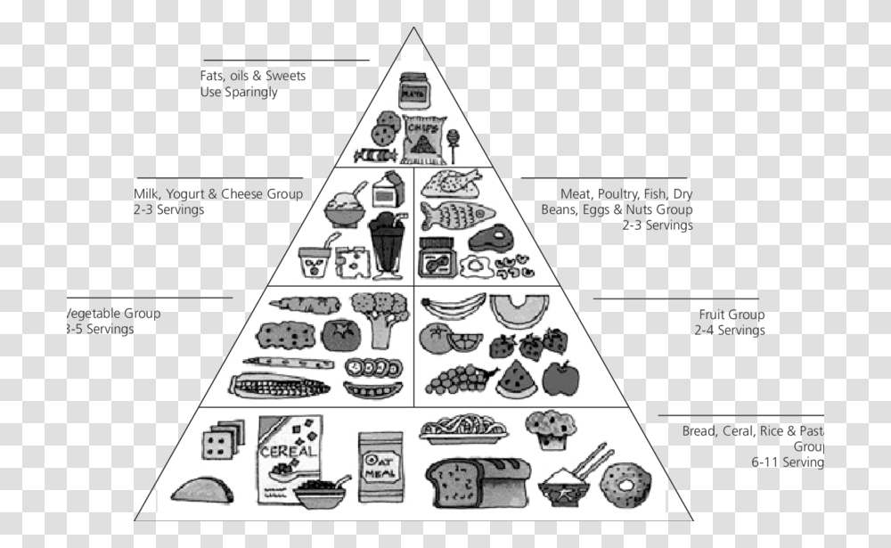 Food Pyramid Classification Of Food, Triangle, Flyer, Poster, Paper Transparent Png