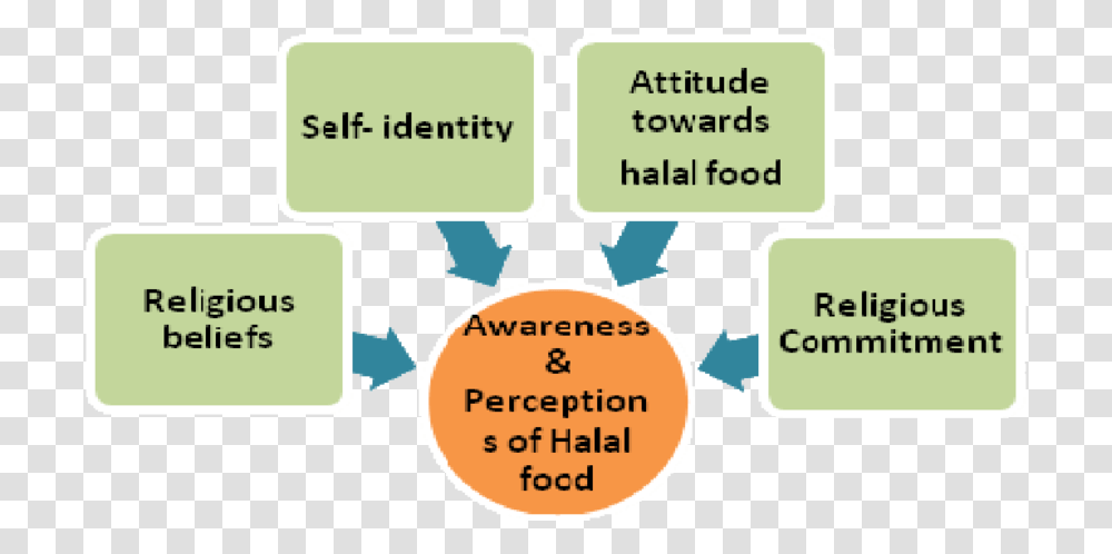 Food Relation To Perception Of Self, Number, Electronics Transparent Png