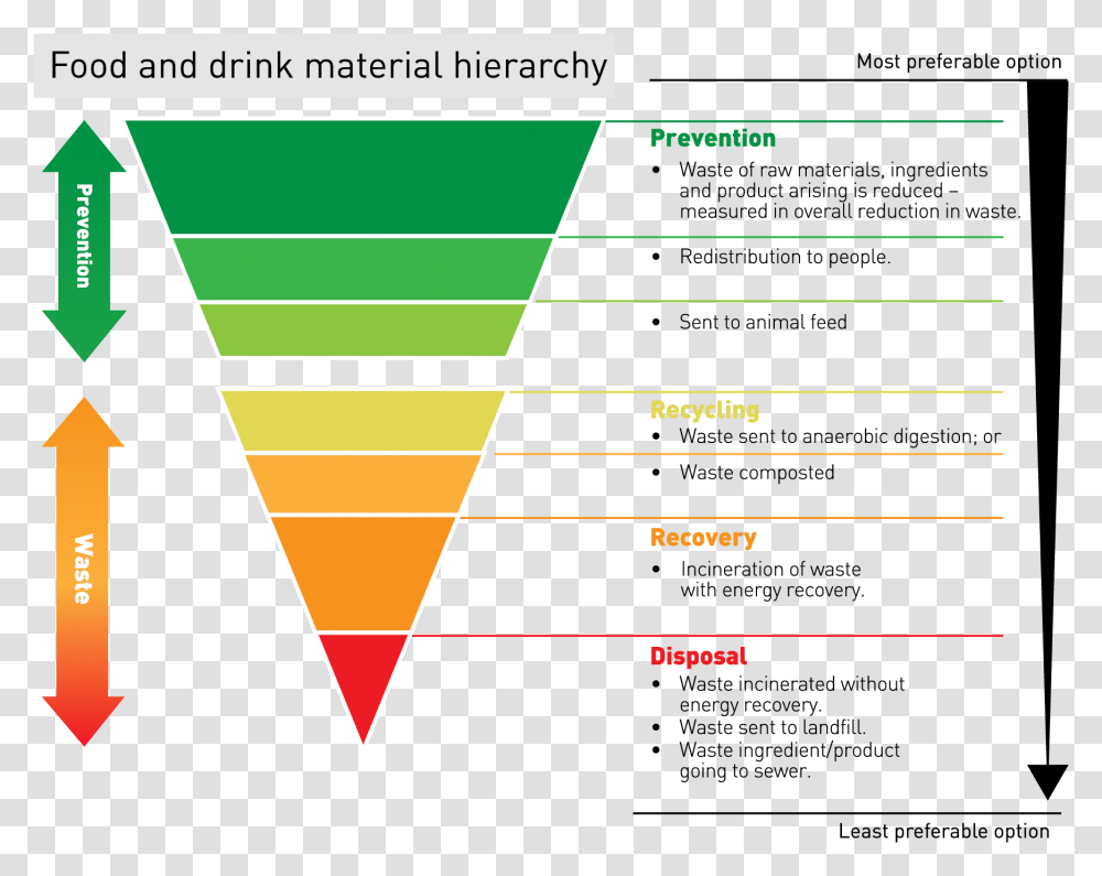 Food Waste Hierarchy Wrap, Cone, Triangle Transparent Png