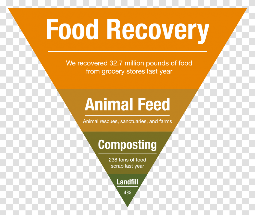 Food Waste Pyramid Food Network, Poster, Advertisement, Flyer, Paper Transparent Png