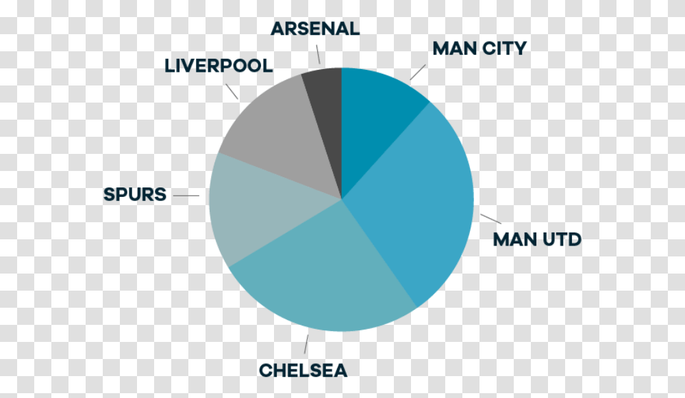 Football Club Pie Chart, Sphere, Diagram, Plot Transparent Png