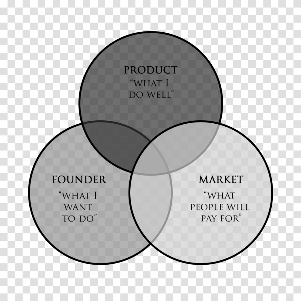 Founder Product Market Fit, Diagram, Tape, Paper Transparent Png