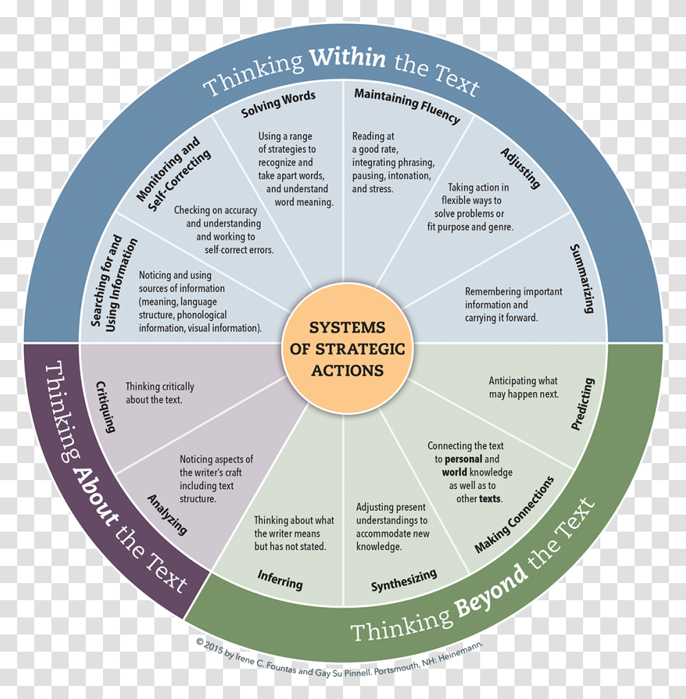 Fountas And Pinnell Strategic Actions Wheel, Menu, Plan, Plot Transparent Png