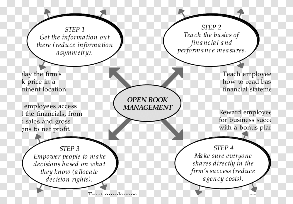 Four Steps In Scientific Management, Flyer, Plot, Building Transparent Png