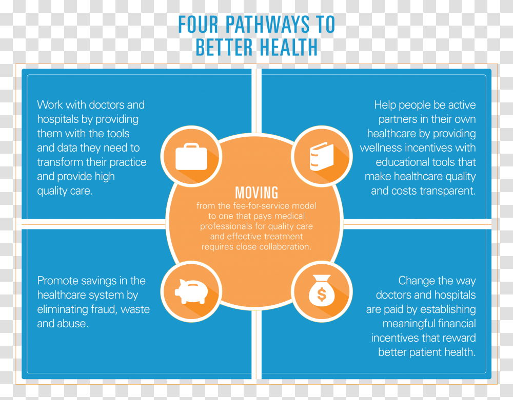 Four Ways Ways To Improve Health Care System, Poster, Advertisement, Flyer, Paper Transparent Png