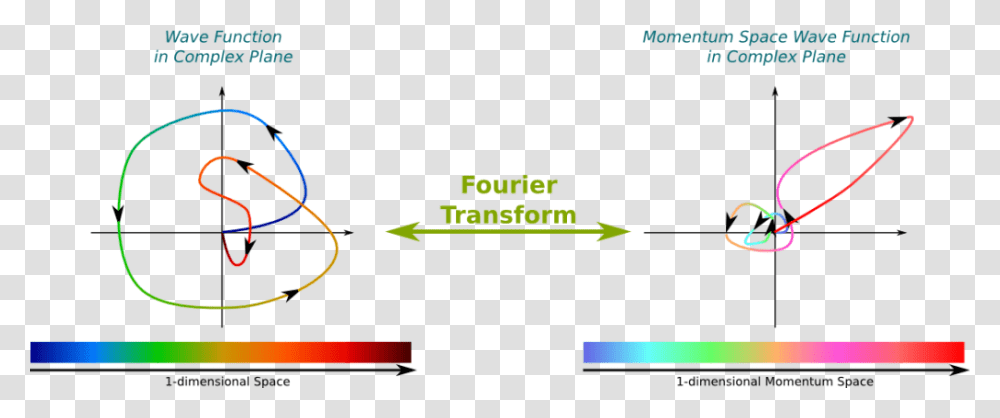 Fourier Transform Hilbert Space Wave Function, Logo, Alphabet Transparent Png