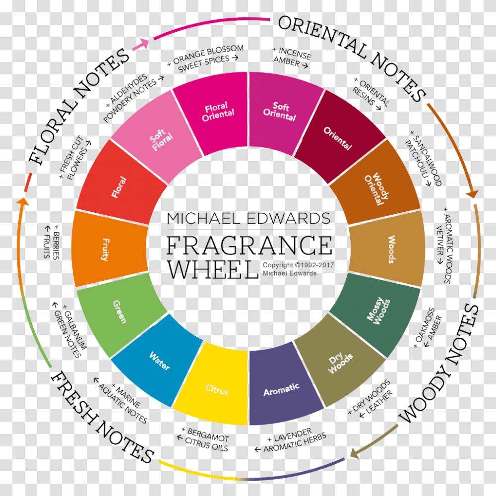 Fragrance Wheel, Disk, Game, Darts Transparent Png