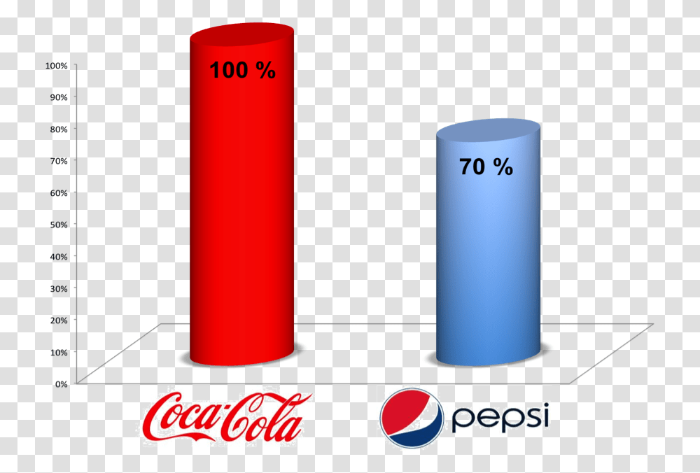 French People Vision About Those Soldiers Coke Vs Pepsi Cylinder, Weapon, Weaponry, Bomb, Dynamite Transparent Png