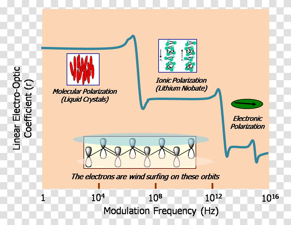 Frequency Dependence Of Polarizability, Label, Plot, Tabletop Transparent Png