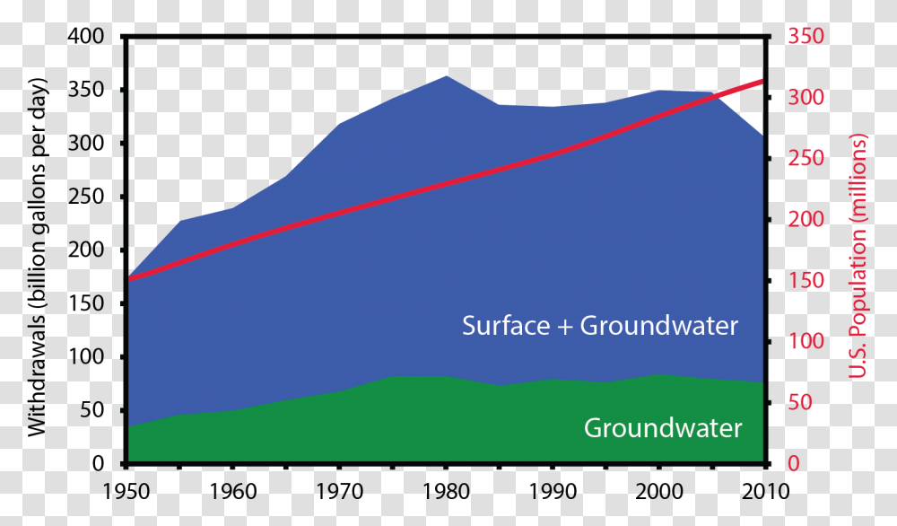 Fresh Groundwater And Total Fresh Water Withdrawals Groundwater Usage In Usa, Outdoors, Nature, Ice, Mountain Transparent Png