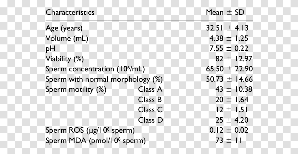 Fresh Semen Analysis Of The Study Subjects Before Cryopreservation Sperm Analysis Before And After, Menu, Number Transparent Png