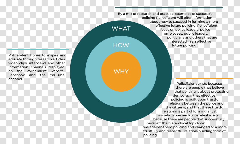 From A Golden Circle Perspective Simon Sinek Golden Circle Examples, Egg, Food, Diagram, Astronomy Transparent Png