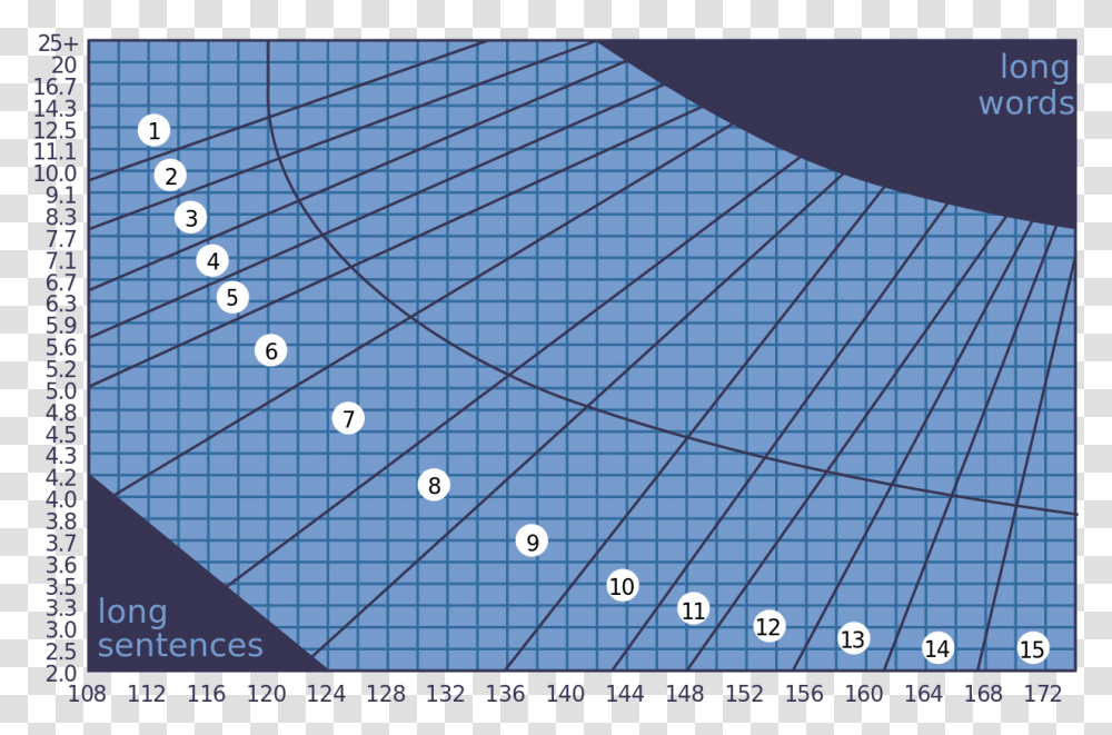 Fry Readability Graph Sample, Number, Plot Transparent Png