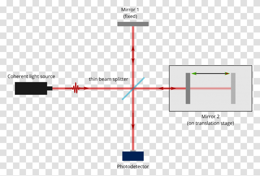 Ftir Basic Michelson Interferometer, Cross, Plot, Diagram Transparent Png