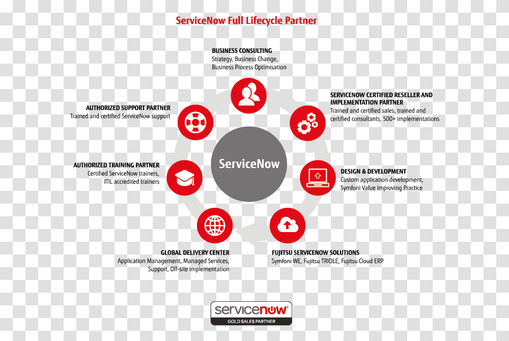 Fujitsu S End To End Servicenow Solutions Servicenow Solutions, Dynamite, Bomb, Weapon, Weaponry Transparent Png