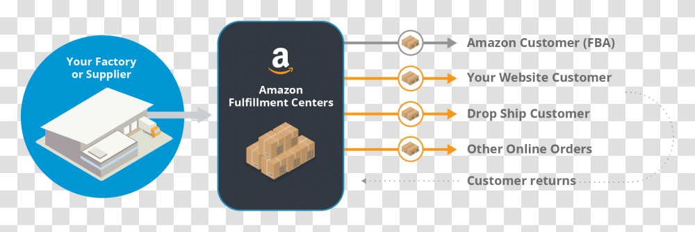 Fulfillment By Amazon, Carton, Box, Cardboard Transparent Png