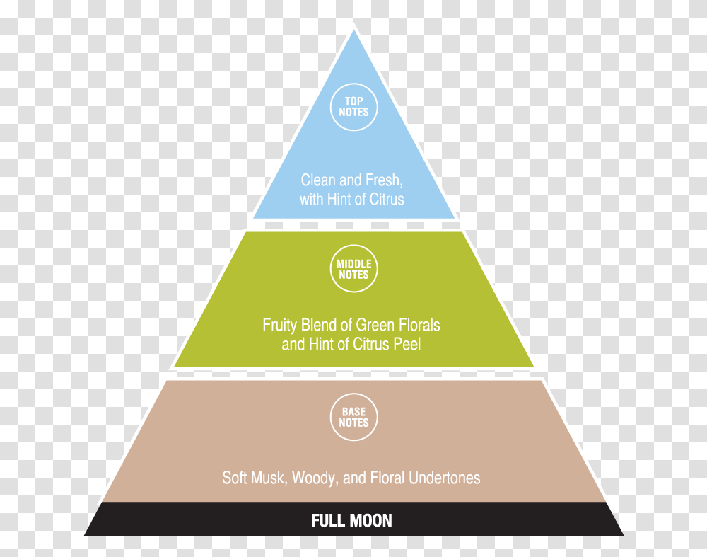Full Moon Customer Experience Service Pyramid, Triangle, Building, Architecture Transparent Png