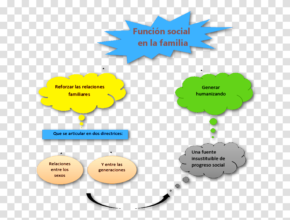 Funcin Social En La Familia Funcin Social De La Familia, Plant, Pac Man, Flyer Transparent Png
