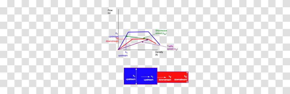 Fundamentals Of Transportationshockwaves, Plot, Diagram, Plan, Outdoors Transparent Png