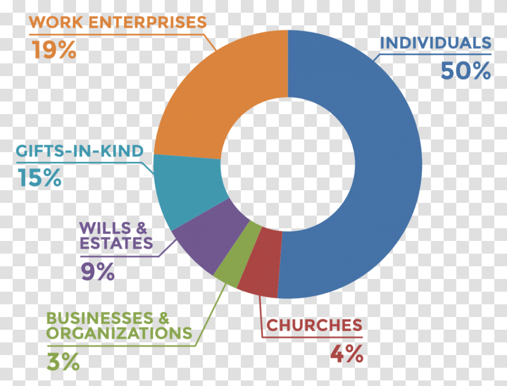 Funding Sources Chart 2018 Circle, Number, Nature Transparent Png