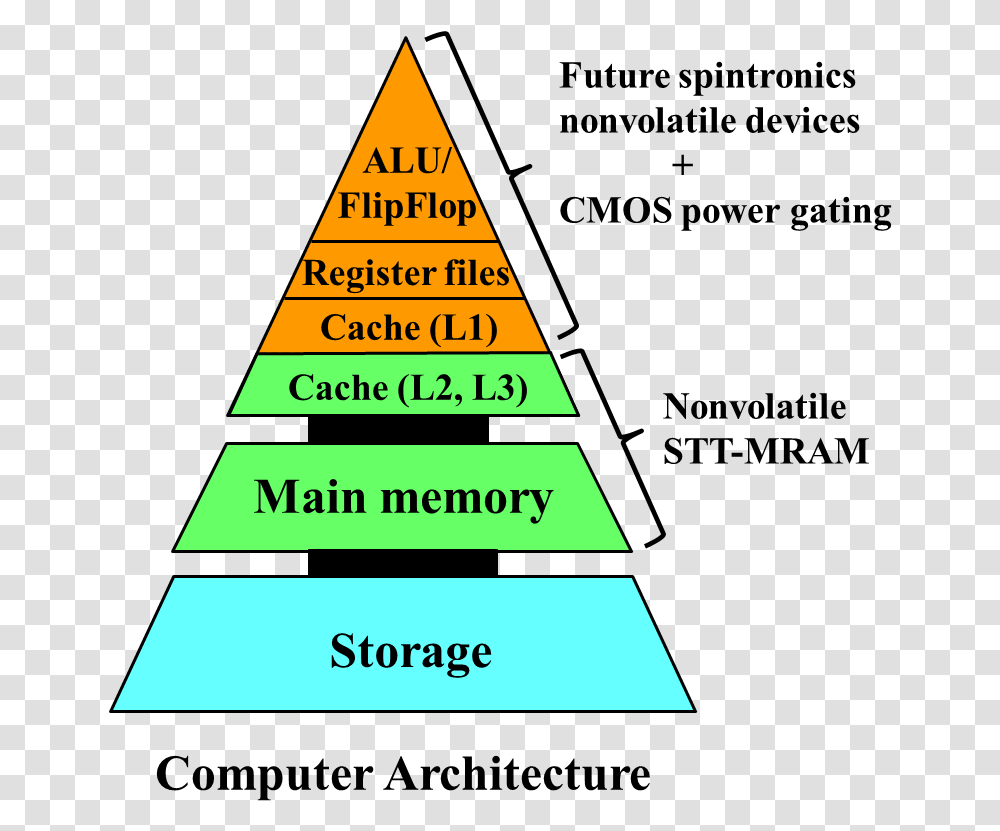 Future Computers That Are Normally Off Memory In Computer Architecture, Building, Triangle, Pyramid Transparent Png