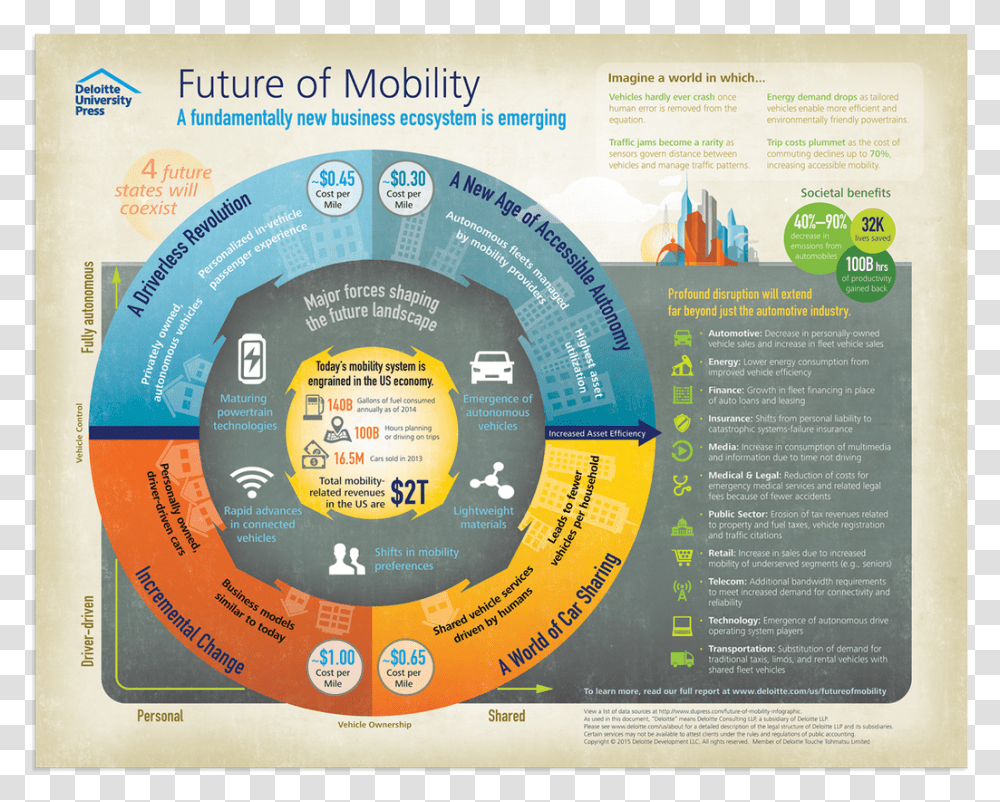 Future Of Mobility Infographic, Flyer, Poster, Paper, Advertisement Transparent Png