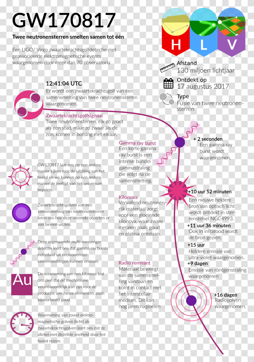 Gamma Ray Burst Infographic, Purple, Diagram Transparent Png