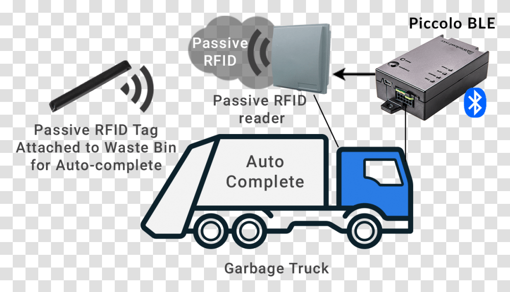 Garbage Truck Rfid Gps, Transportation, Vehicle, Cushion Transparent Png