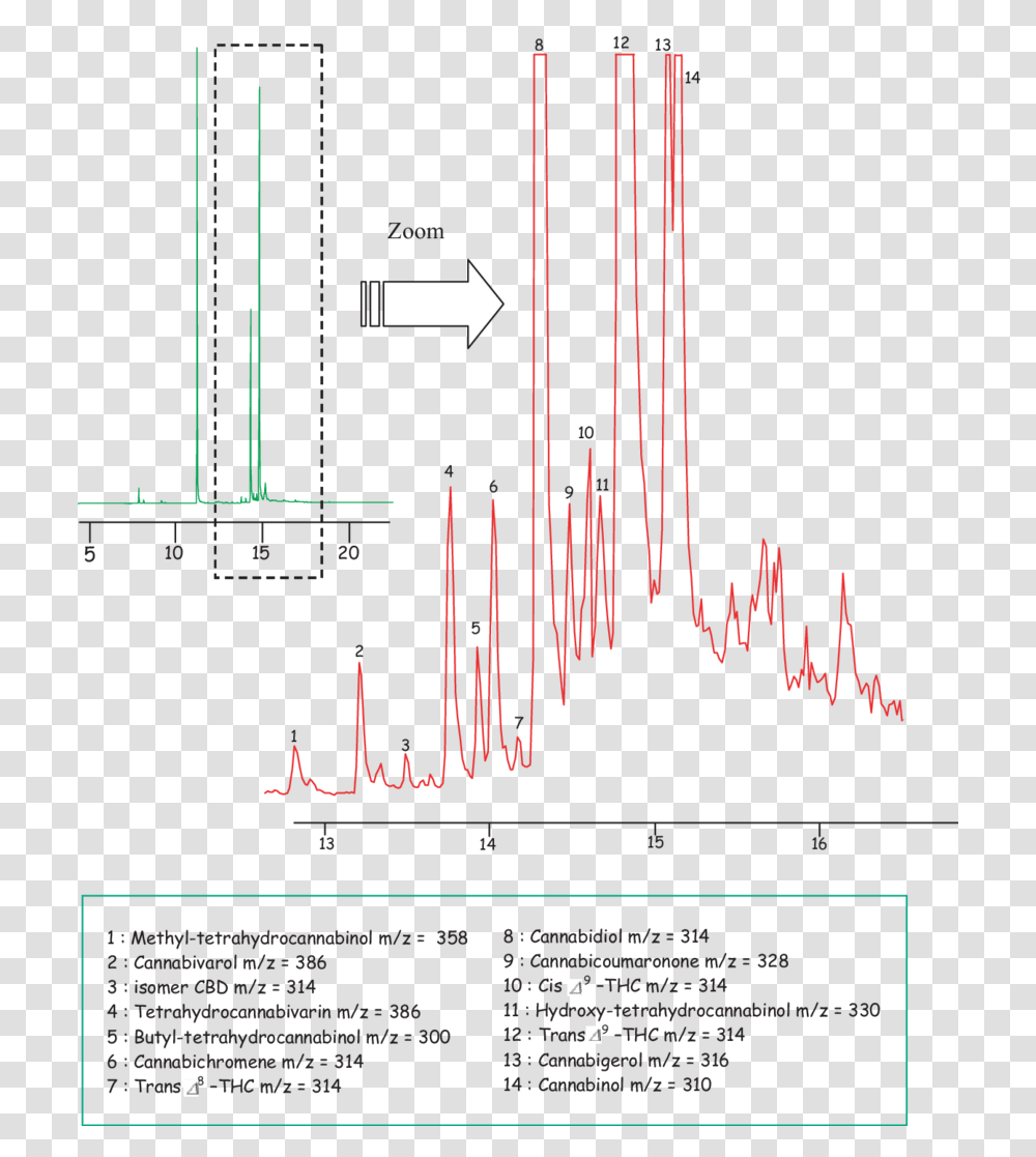 Gas Chromatography Mass Spectrometry Graph For Heroin, Plot, Plan, Diagram, Measurements Transparent Png