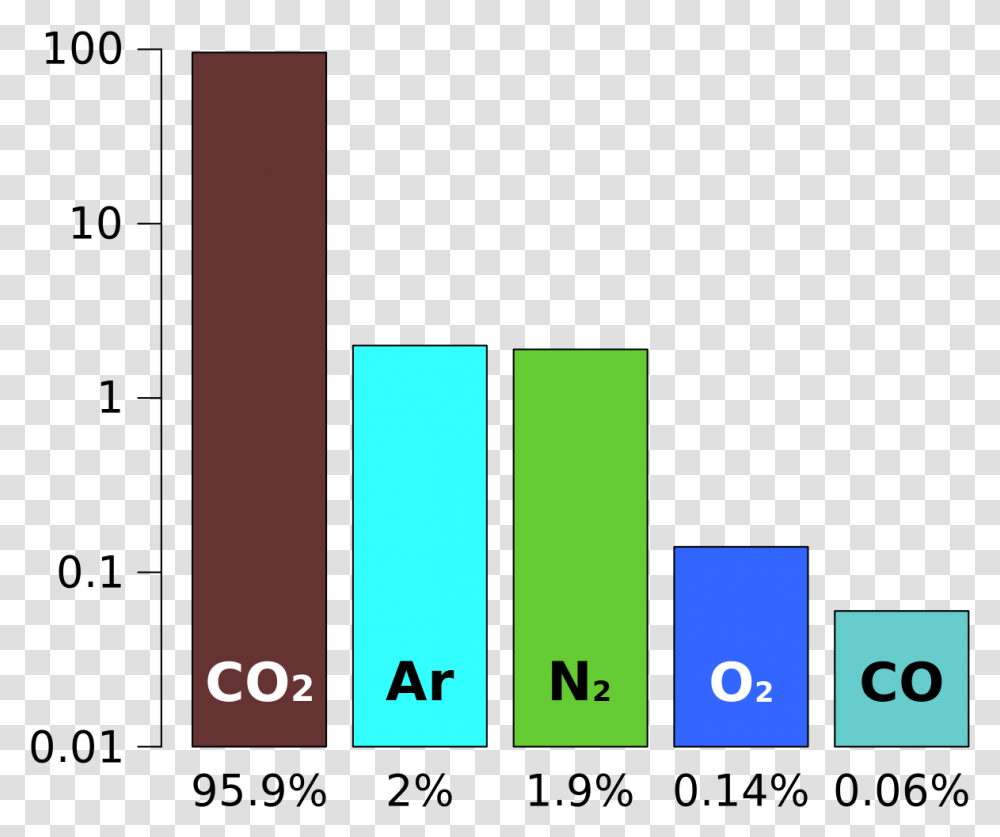 Gases Are In Mars Atmosphere, Number, Home Decor Transparent Png