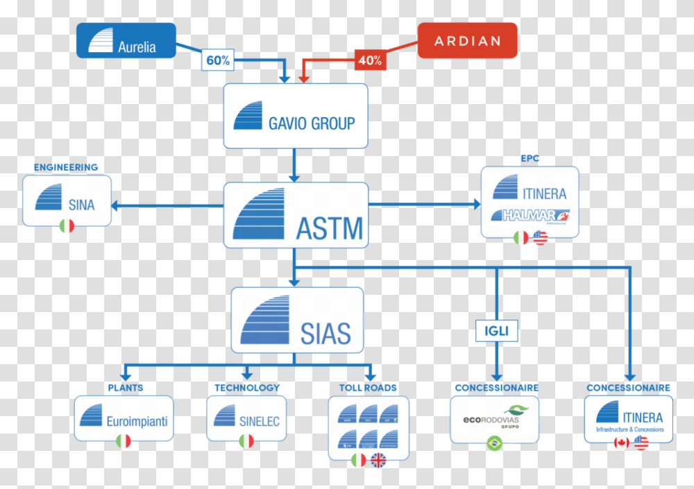 Gavio Group Org Structure, Scoreboard, Plot, Diagram Transparent Png
