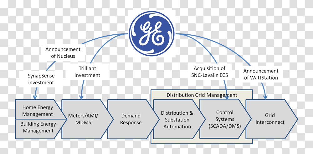 Ge Q3 Smartgrid Value Chain General Electric, Home Decor, Plot, Label Transparent Png