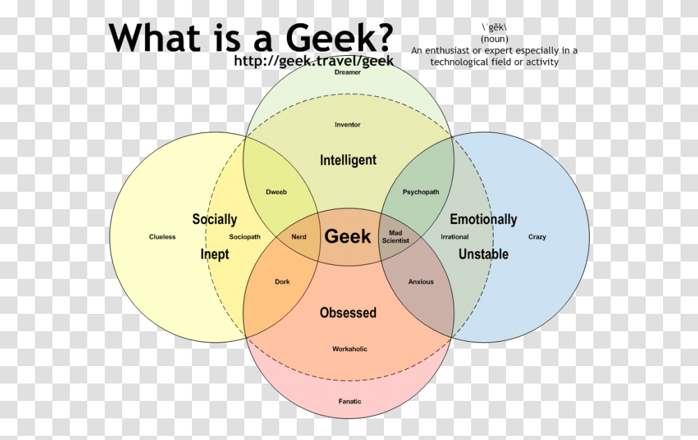 Geek Nerd Geek Dork Dweeb, Diagram, Disk Transparent Png