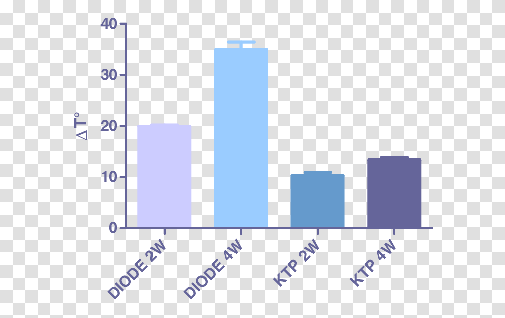 Gel Temperature Changes As A Result Of Laser Irradiation, Number, Plot Transparent Png