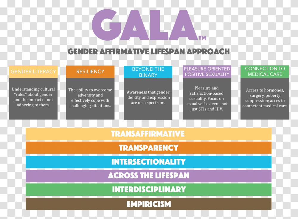 Gender Affirmative Lifespan Approach Chart Of Core Sexuality Spectrum, Poster, Advertisement, Flyer Transparent Png