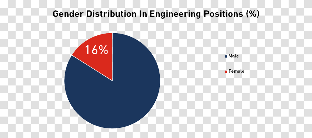 Gender Statistics In Engineering Uk, Moon, Nature Transparent Png