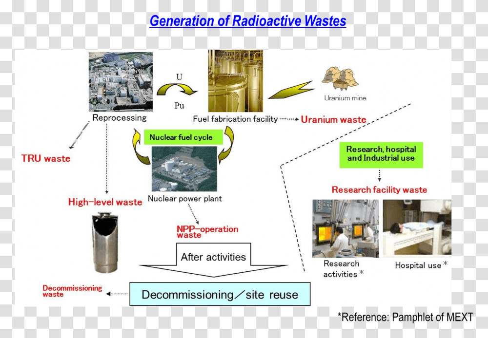 Generation Of Radwaste Radioactive Waste In Hospital, Person, Flyer, Poster, Building Transparent Png