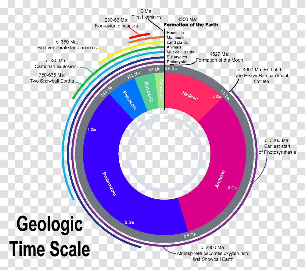 Geologic Clock With Events And Periods Geologic Time Scale Clock, Number, Disk Transparent Png