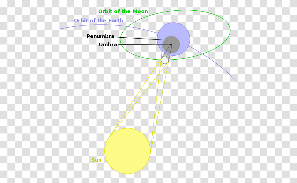 Geometry Of A Total Solar Eclipse Dot, Light, Astronomy, Outer Space, Laser Transparent Png