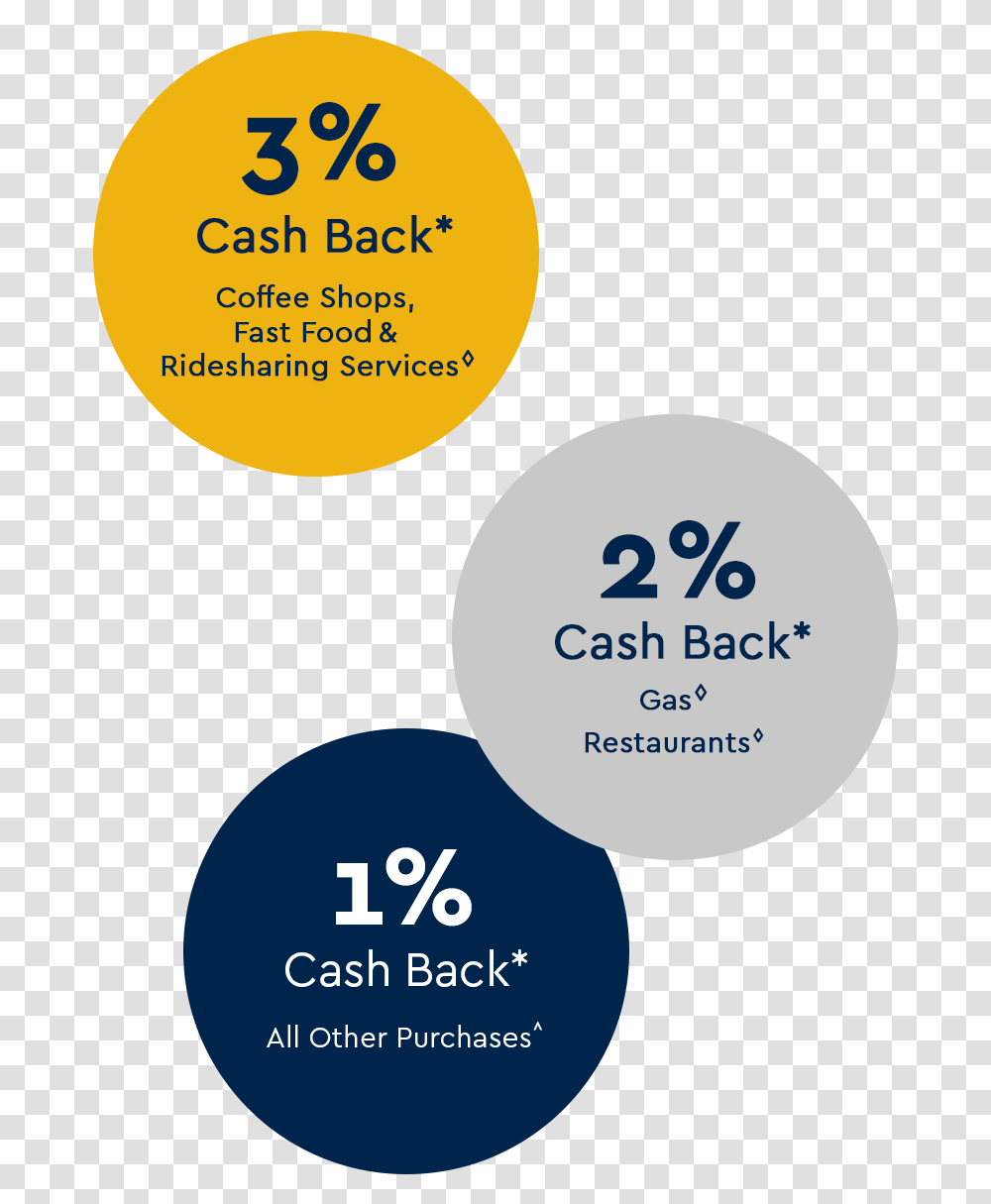 Georgia Tech Rewards Mastercard Credit Circle, Label, Text, Number, Symbol Transparent Png